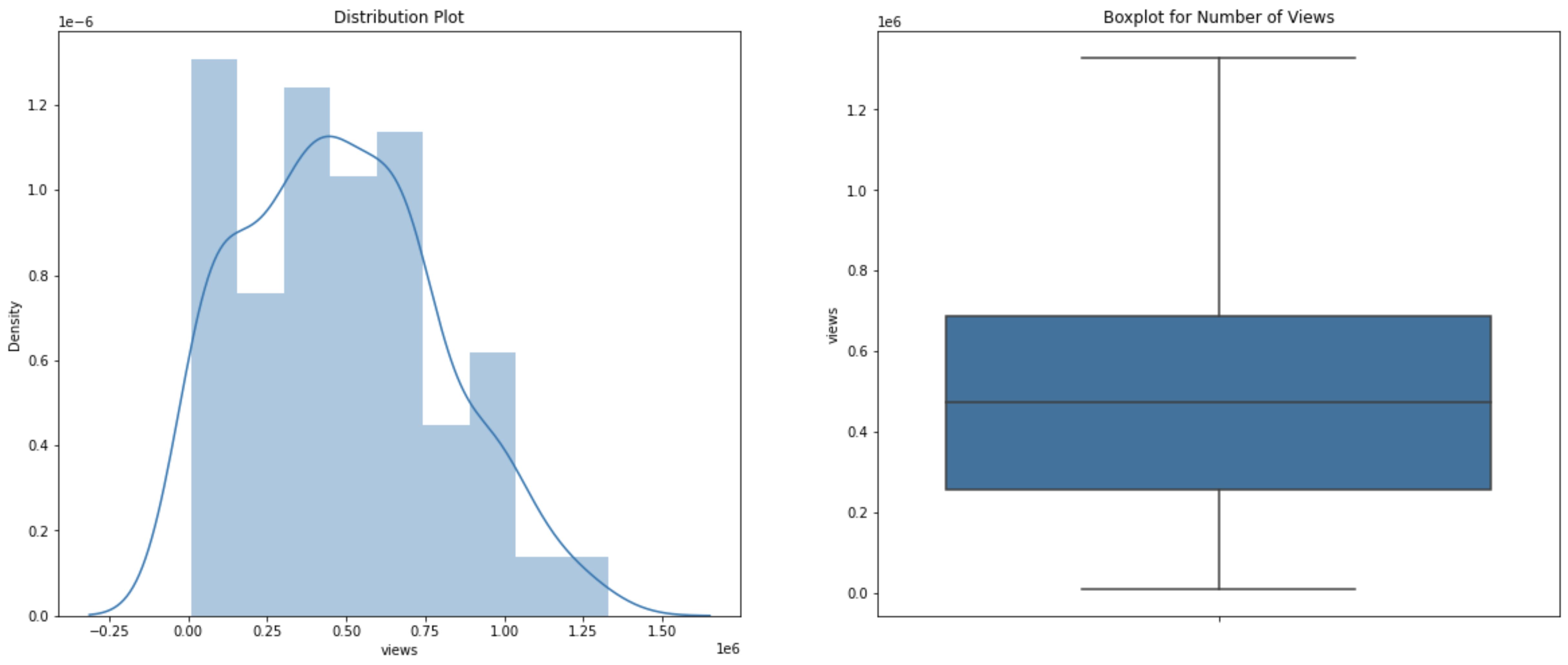 hist box plots no outliers